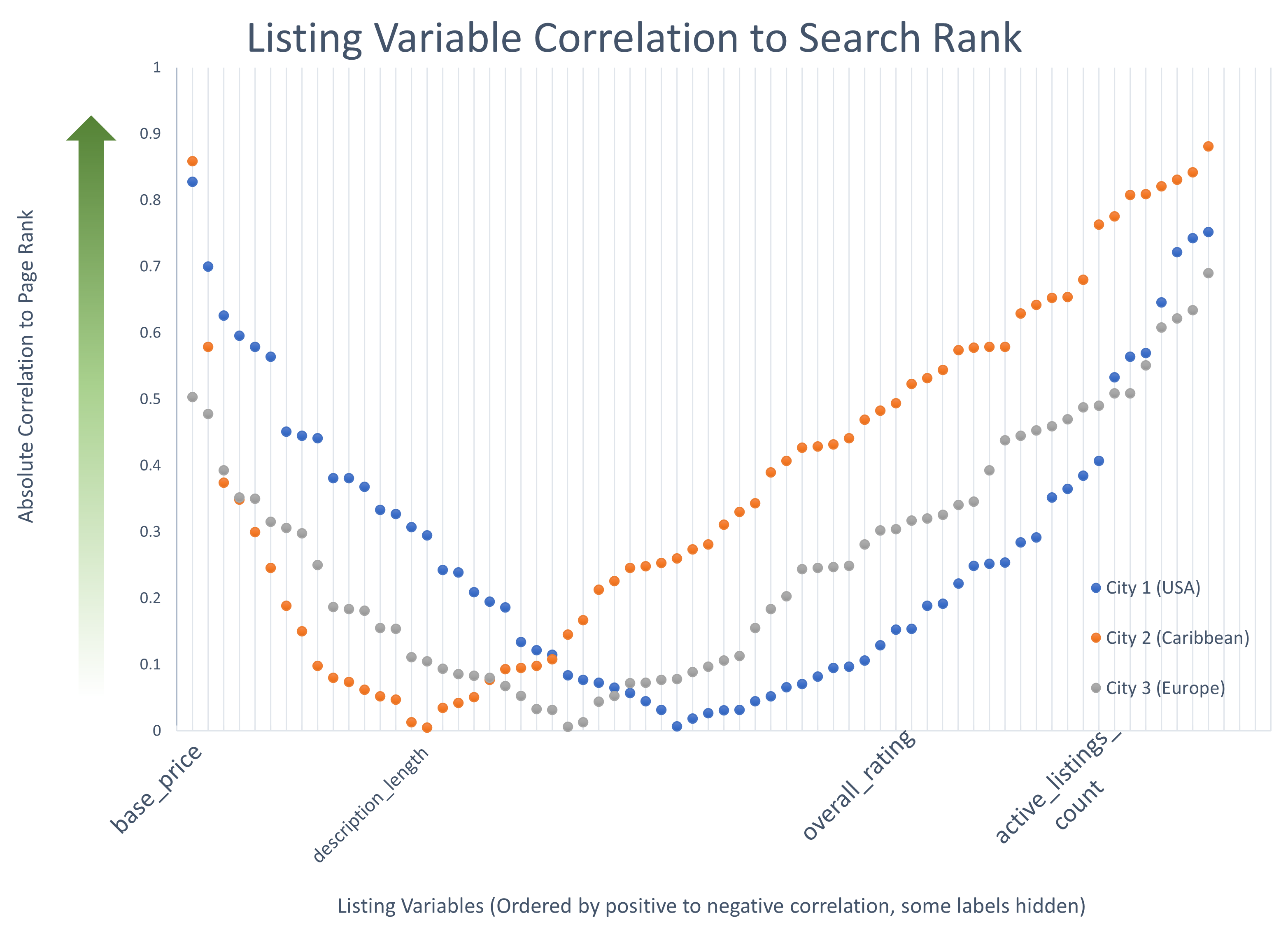 Listing-Variables-Correlation-to-Search