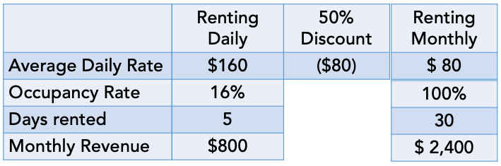 Why Weekly and Monthly Discounts Work-003