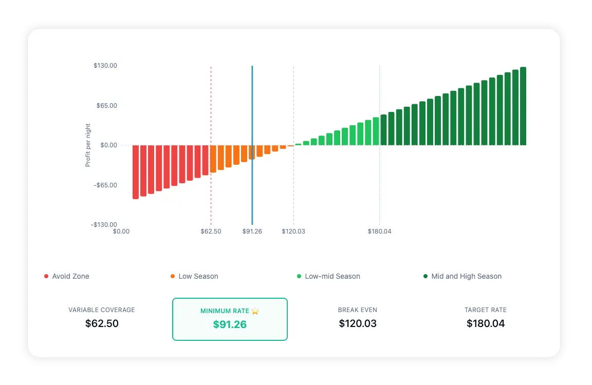 Gráfico de la calculadora de tarifa mínima con tarifas por noche según temporada