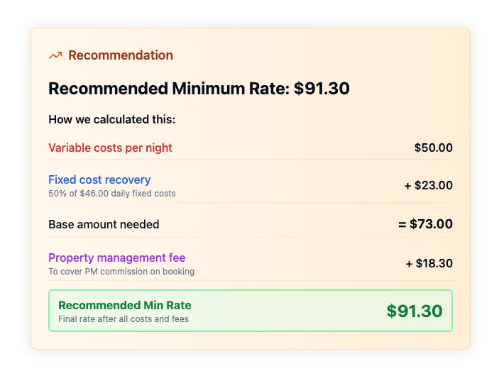 Desglose de la recomendación de la calculadora de tarifa mínima: tarifa mínima recomendada de $91.30